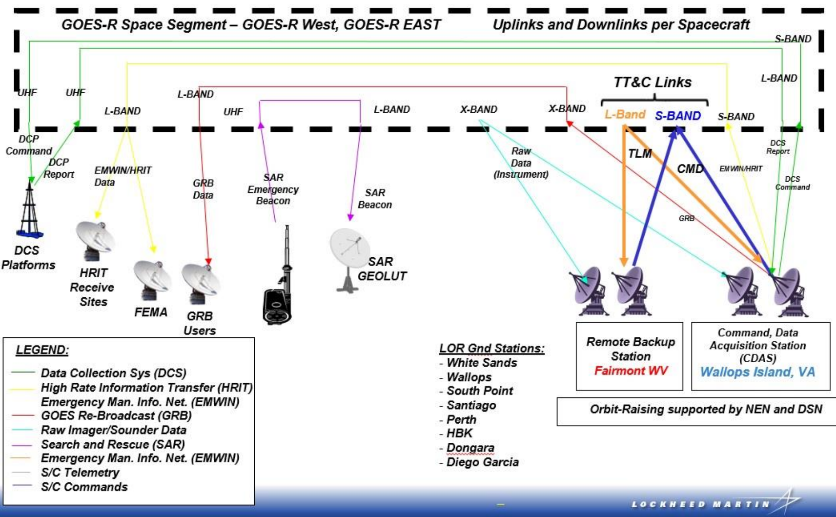 GOES transmission architecture diagram