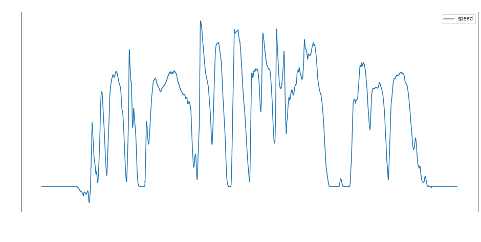 Speed vs time